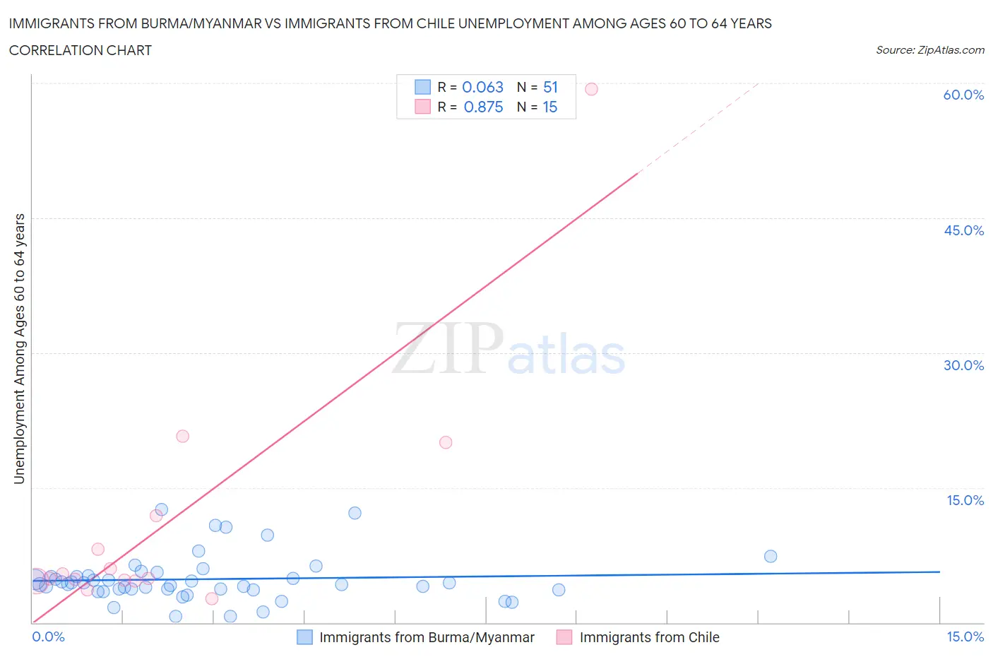 Immigrants from Burma/Myanmar vs Immigrants from Chile Unemployment Among Ages 60 to 64 years