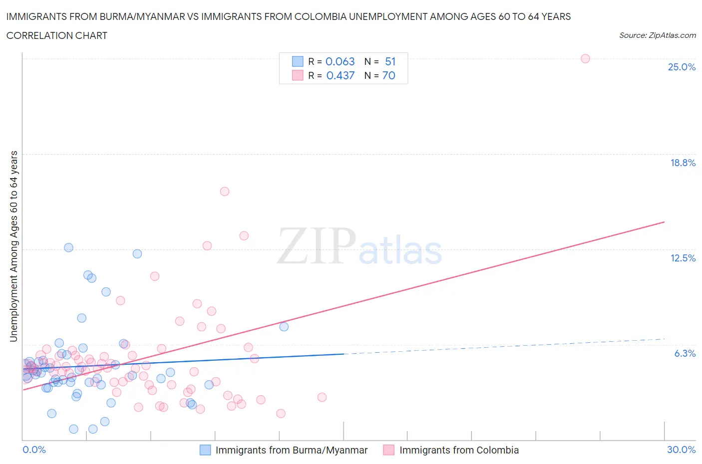 Immigrants from Burma/Myanmar vs Immigrants from Colombia Unemployment Among Ages 60 to 64 years