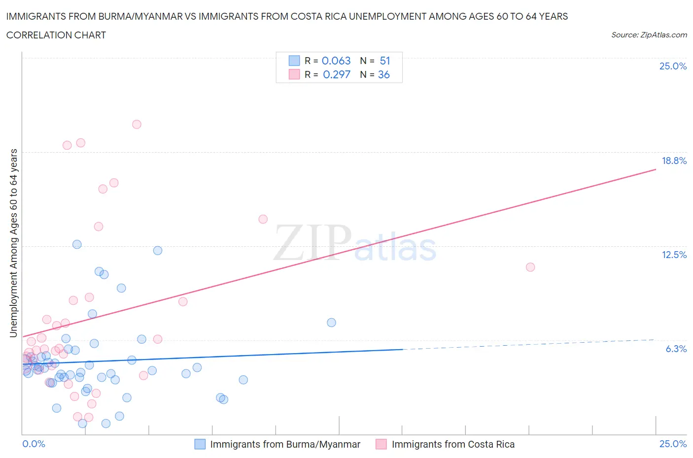 Immigrants from Burma/Myanmar vs Immigrants from Costa Rica Unemployment Among Ages 60 to 64 years