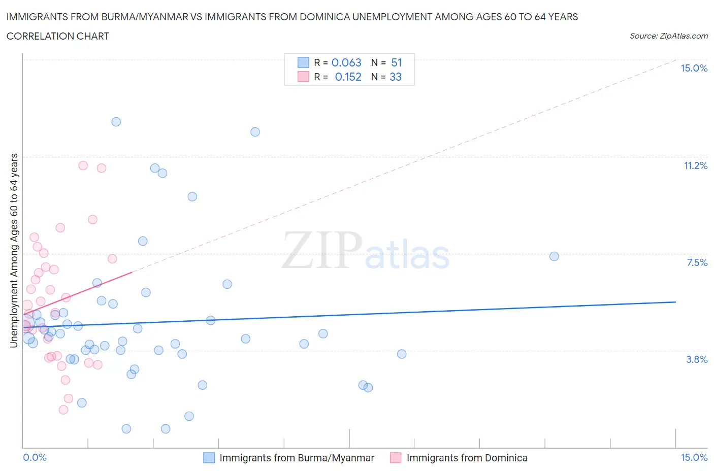 Immigrants from Burma/Myanmar vs Immigrants from Dominica Unemployment Among Ages 60 to 64 years