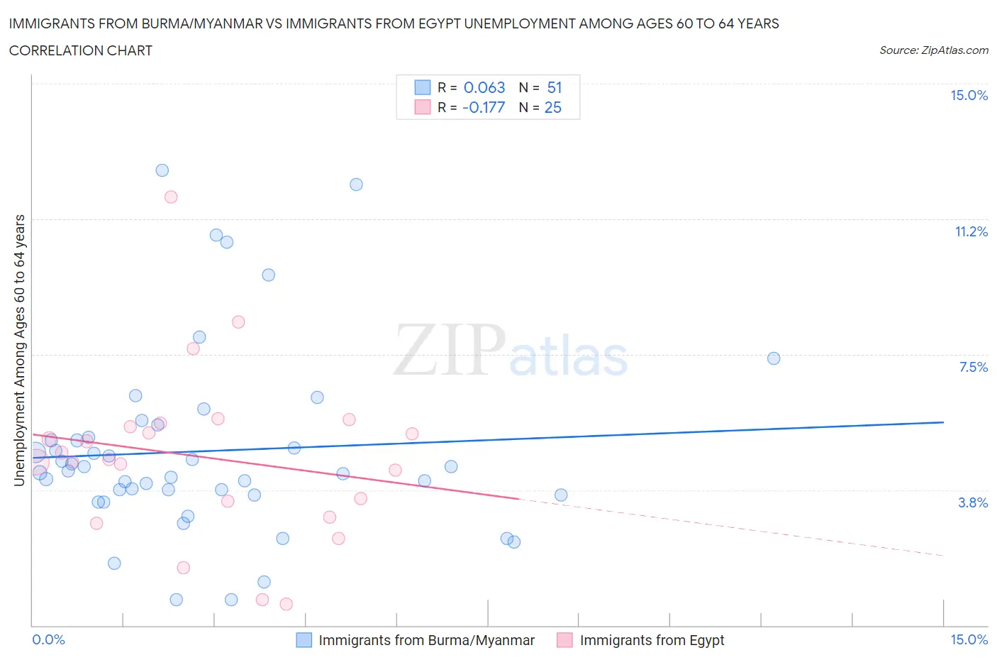 Immigrants from Burma/Myanmar vs Immigrants from Egypt Unemployment Among Ages 60 to 64 years