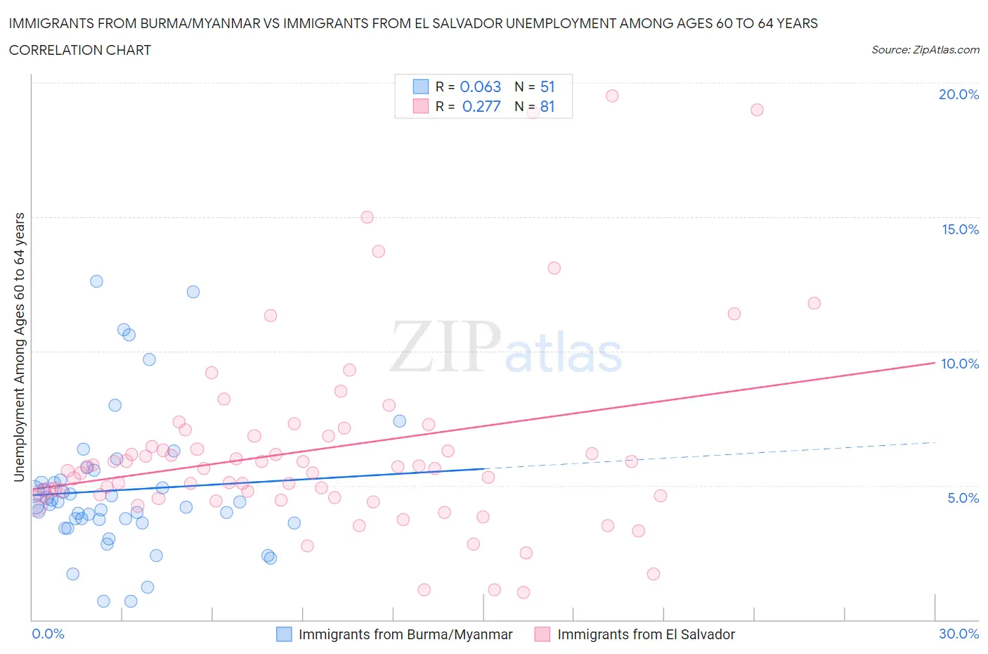 Immigrants from Burma/Myanmar vs Immigrants from El Salvador Unemployment Among Ages 60 to 64 years