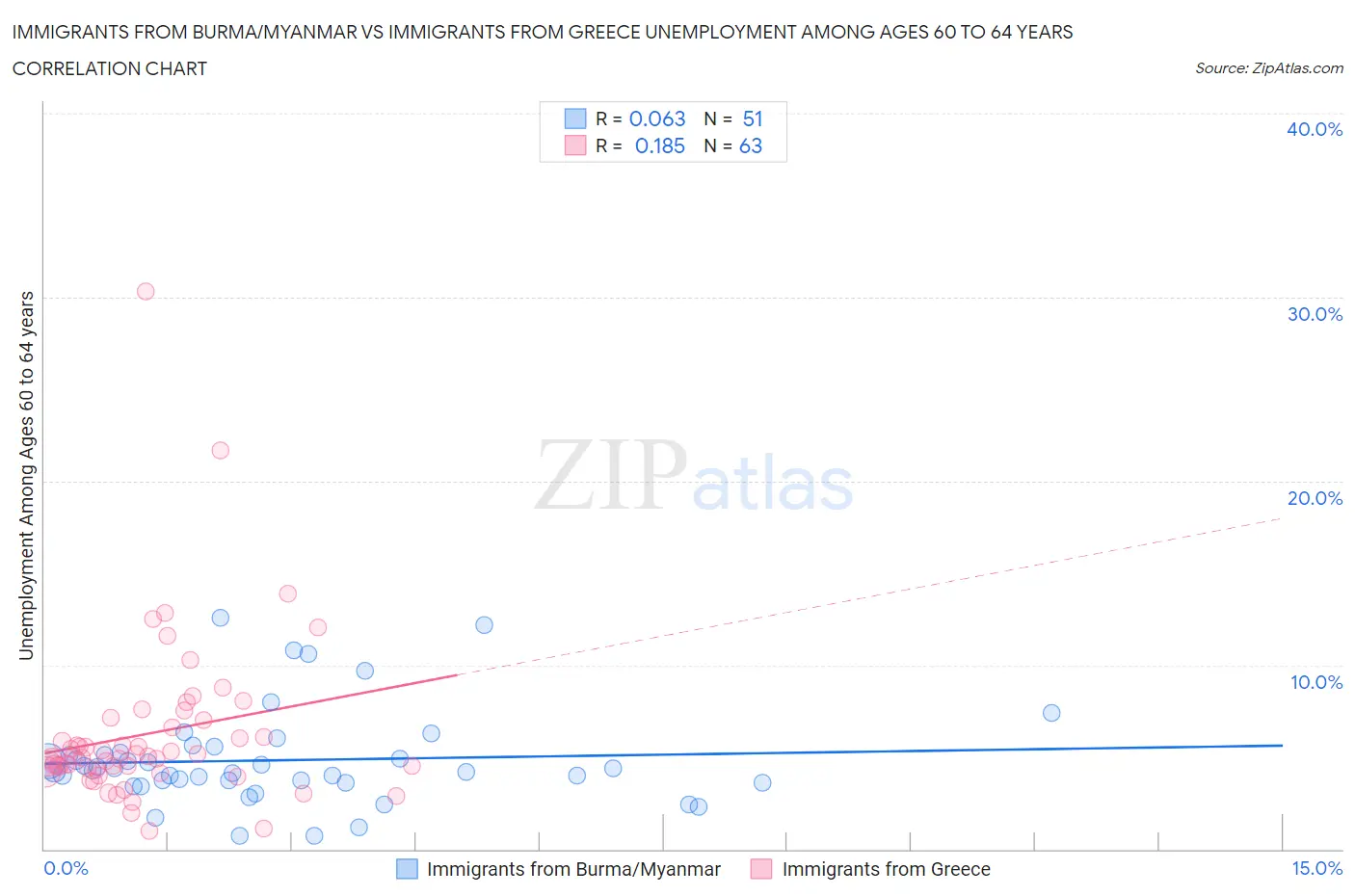 Immigrants from Burma/Myanmar vs Immigrants from Greece Unemployment Among Ages 60 to 64 years