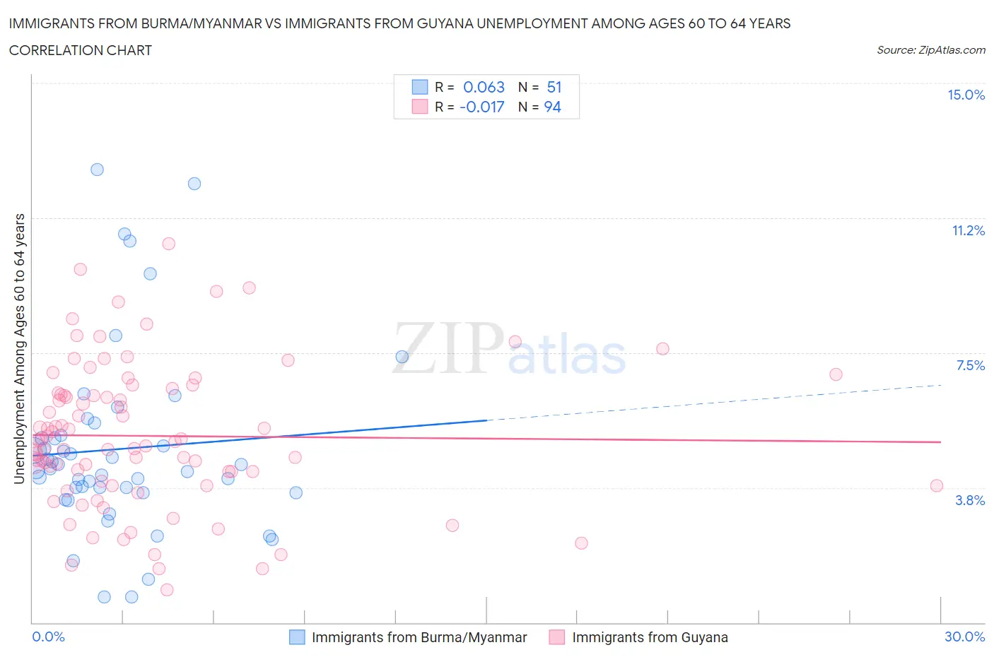 Immigrants from Burma/Myanmar vs Immigrants from Guyana Unemployment Among Ages 60 to 64 years