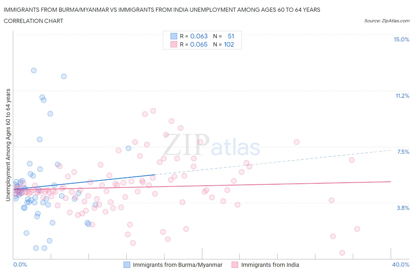 Immigrants from Burma/Myanmar vs Immigrants from India Unemployment Among Ages 60 to 64 years