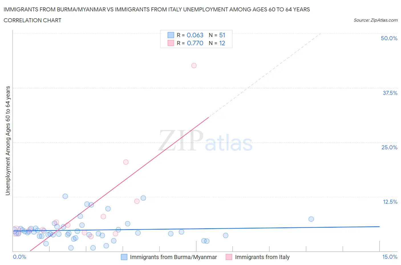 Immigrants from Burma/Myanmar vs Immigrants from Italy Unemployment Among Ages 60 to 64 years