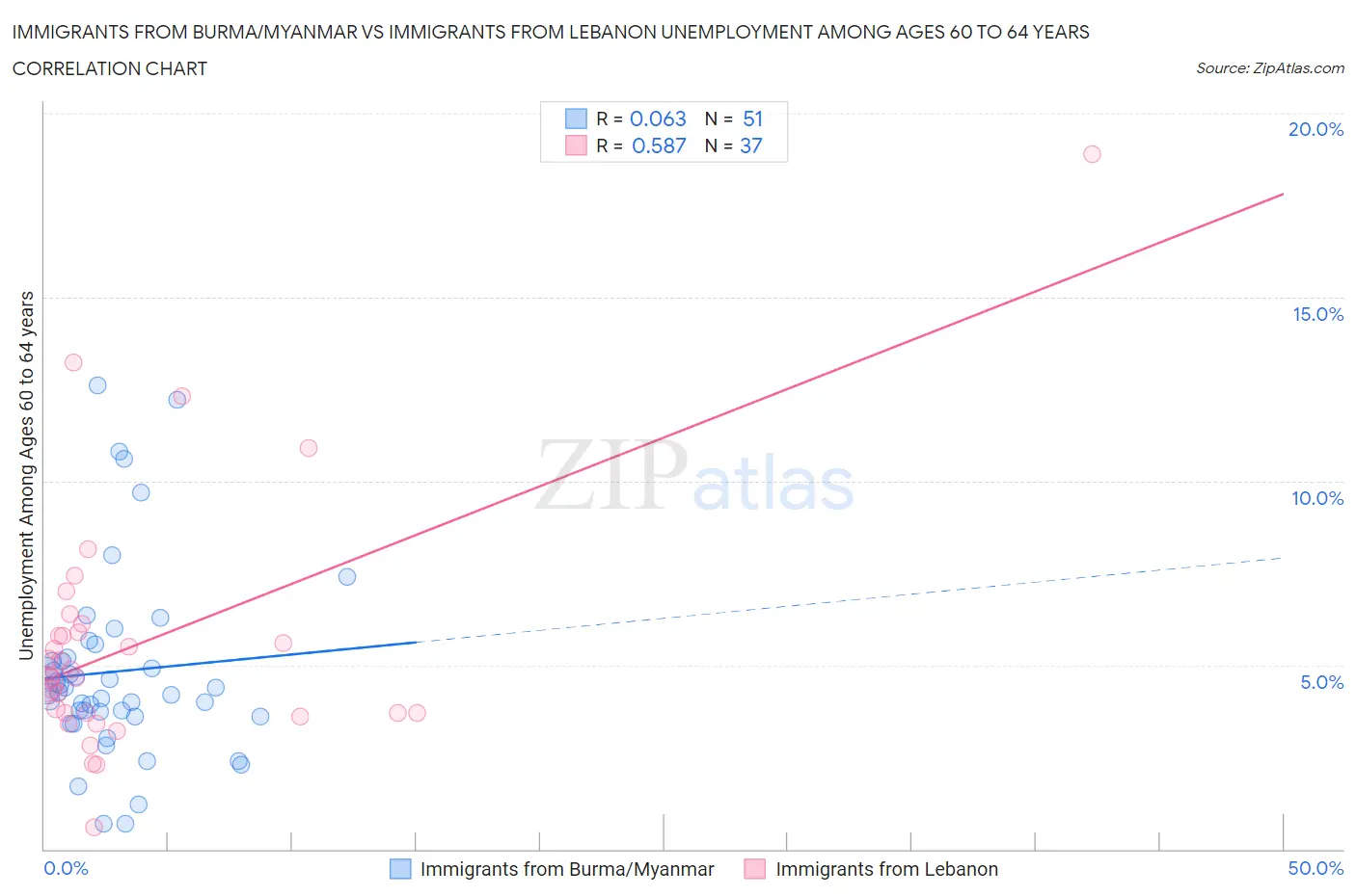 Immigrants from Burma/Myanmar vs Immigrants from Lebanon Unemployment Among Ages 60 to 64 years