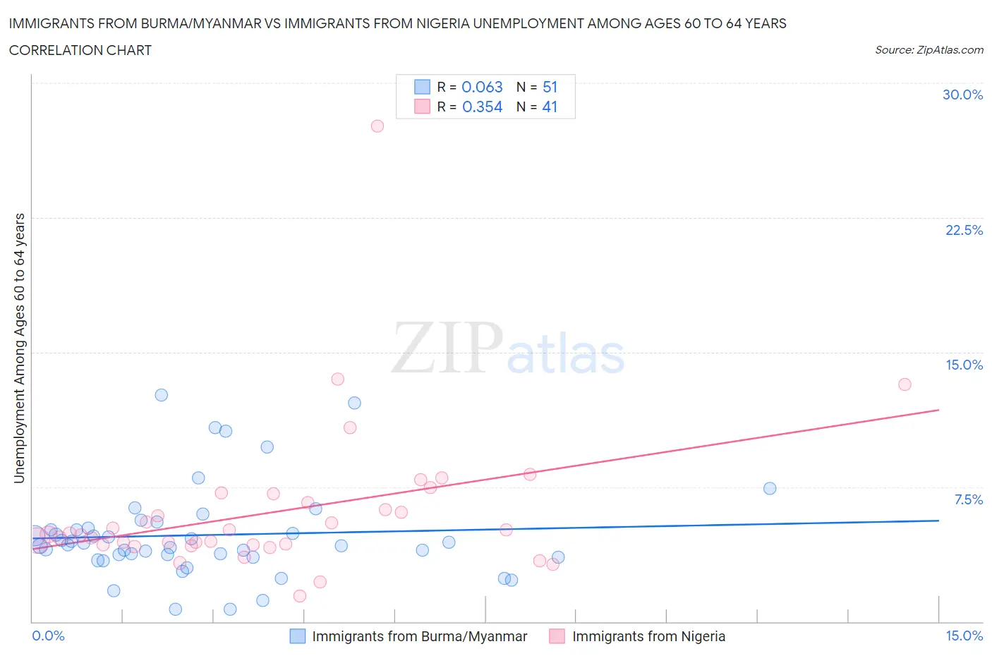 Immigrants from Burma/Myanmar vs Immigrants from Nigeria Unemployment Among Ages 60 to 64 years