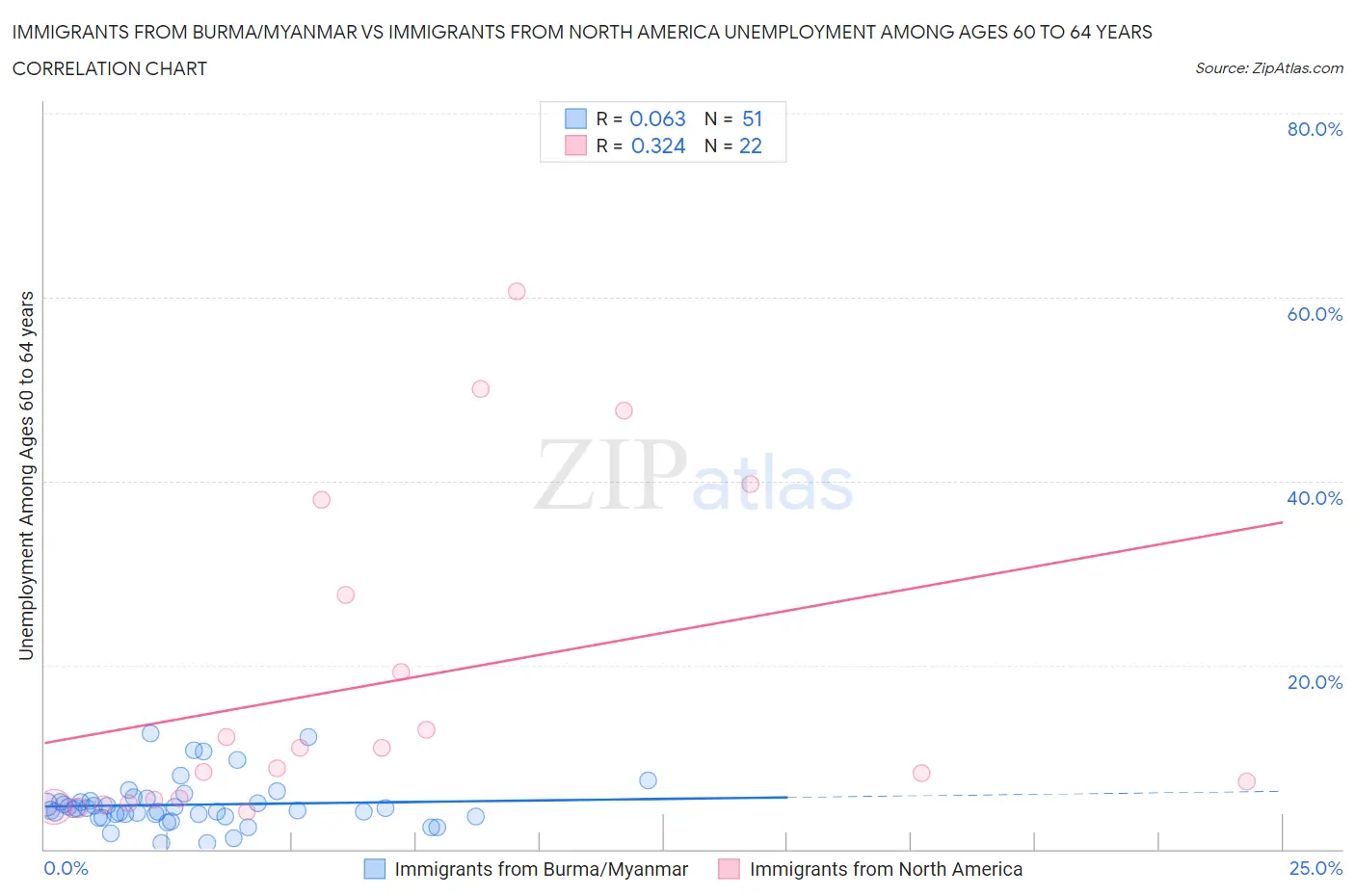 Immigrants from Burma/Myanmar vs Immigrants from North America Unemployment Among Ages 60 to 64 years