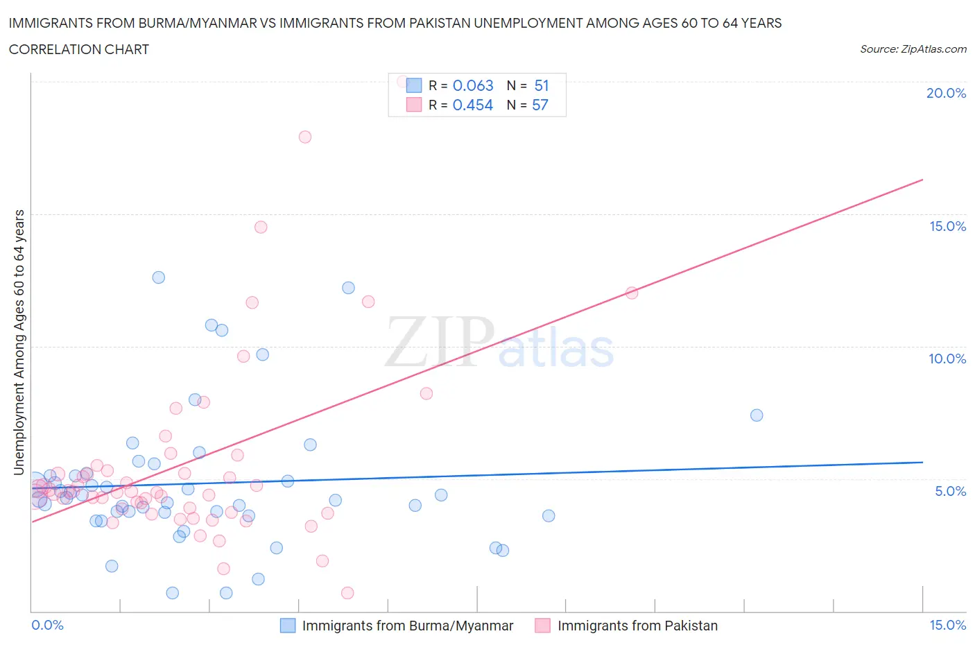 Immigrants from Burma/Myanmar vs Immigrants from Pakistan Unemployment Among Ages 60 to 64 years