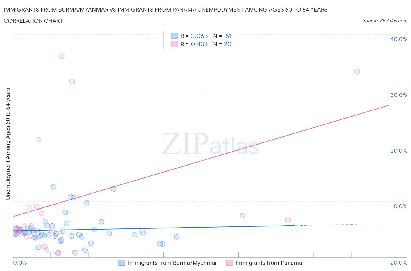 Immigrants from Burma/Myanmar vs Immigrants from Panama Unemployment Among Ages 60 to 64 years