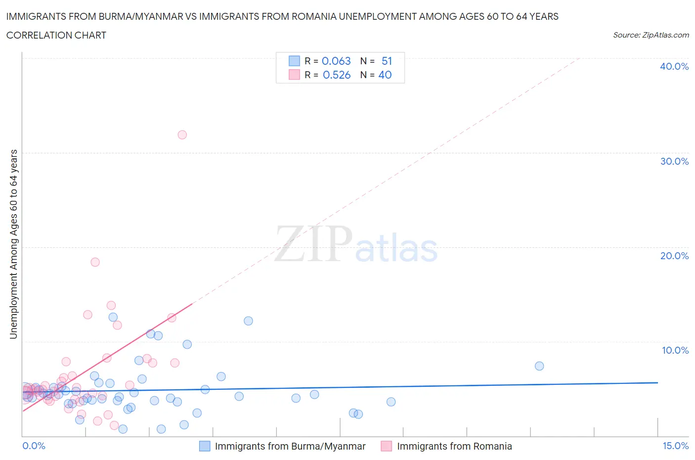 Immigrants from Burma/Myanmar vs Immigrants from Romania Unemployment Among Ages 60 to 64 years