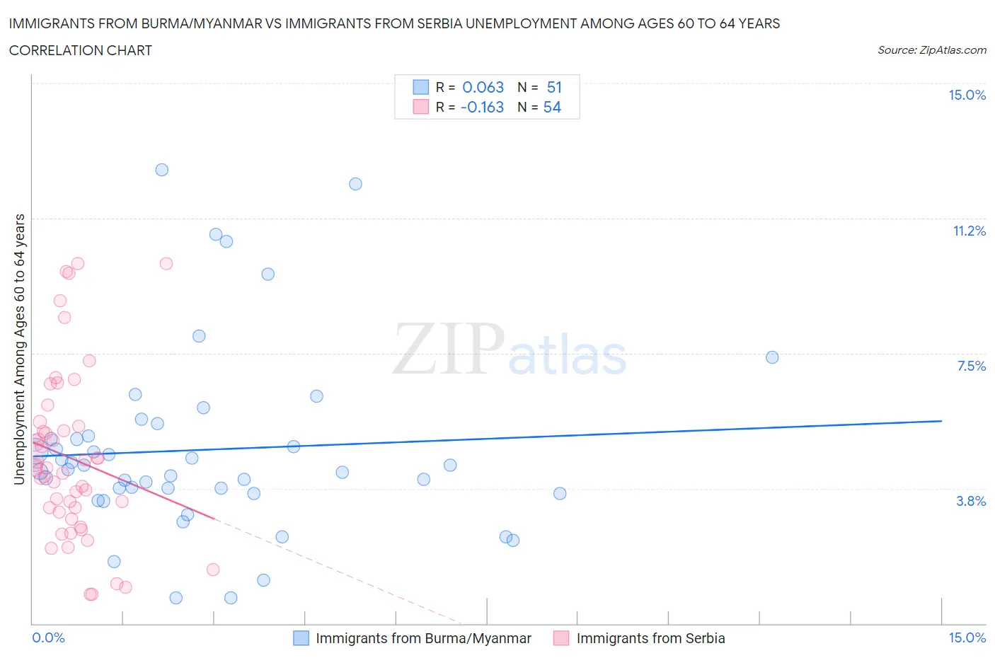 Immigrants from Burma/Myanmar vs Immigrants from Serbia Unemployment Among Ages 60 to 64 years