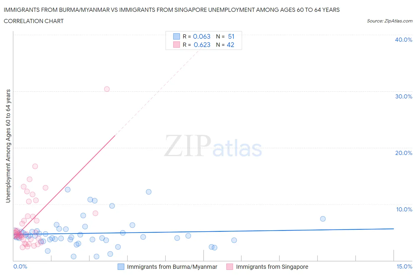 Immigrants from Burma/Myanmar vs Immigrants from Singapore Unemployment Among Ages 60 to 64 years