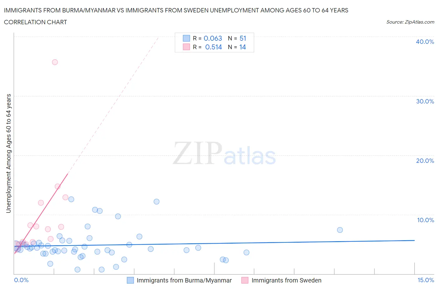 Immigrants from Burma/Myanmar vs Immigrants from Sweden Unemployment Among Ages 60 to 64 years