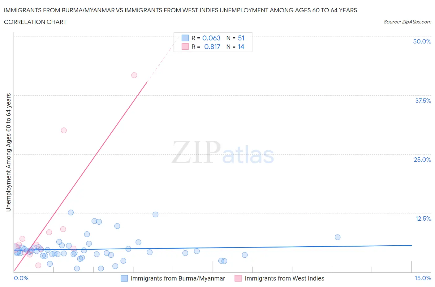 Immigrants from Burma/Myanmar vs Immigrants from West Indies Unemployment Among Ages 60 to 64 years