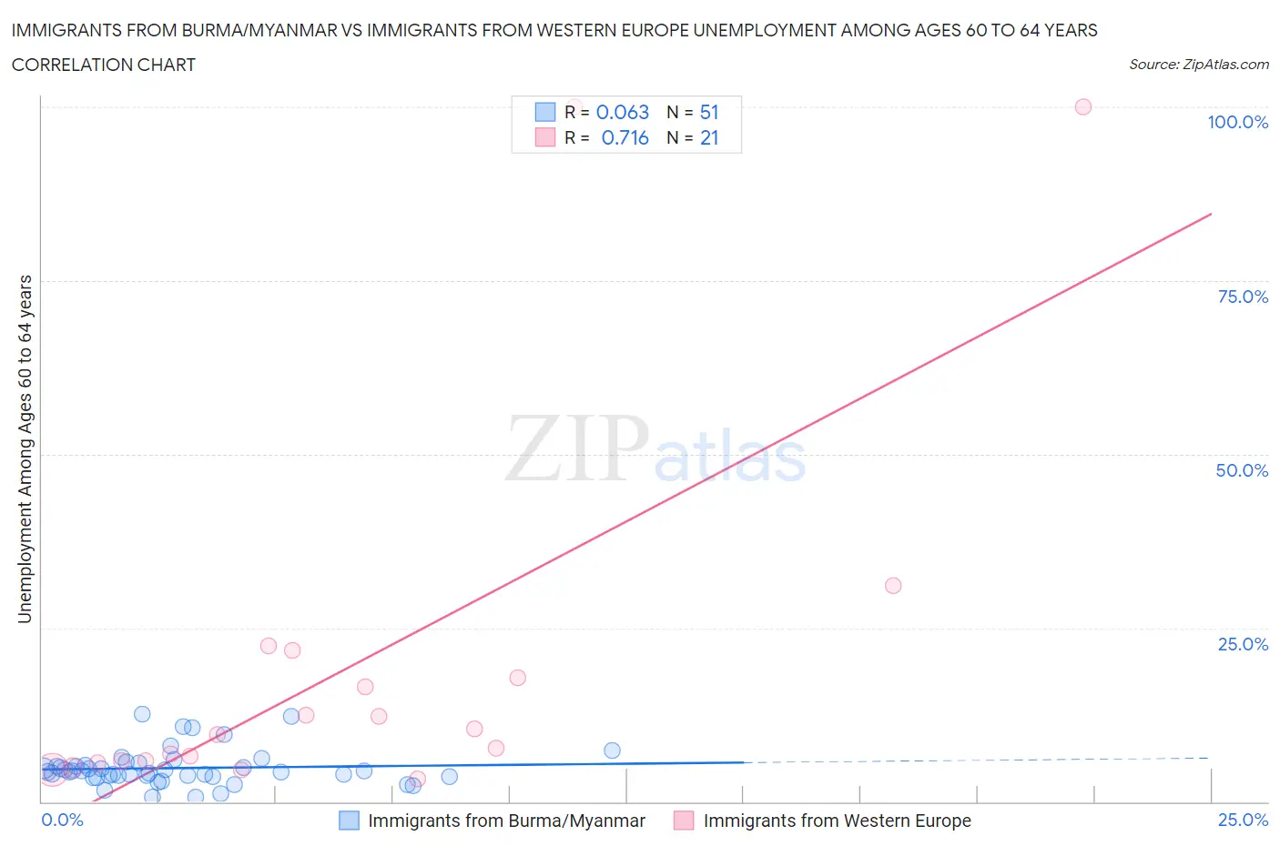 Immigrants from Burma/Myanmar vs Immigrants from Western Europe Unemployment Among Ages 60 to 64 years