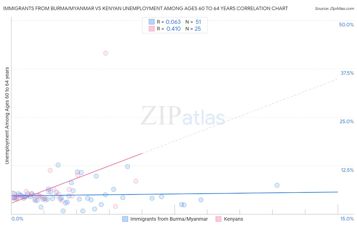 Immigrants from Burma/Myanmar vs Kenyan Unemployment Among Ages 60 to 64 years