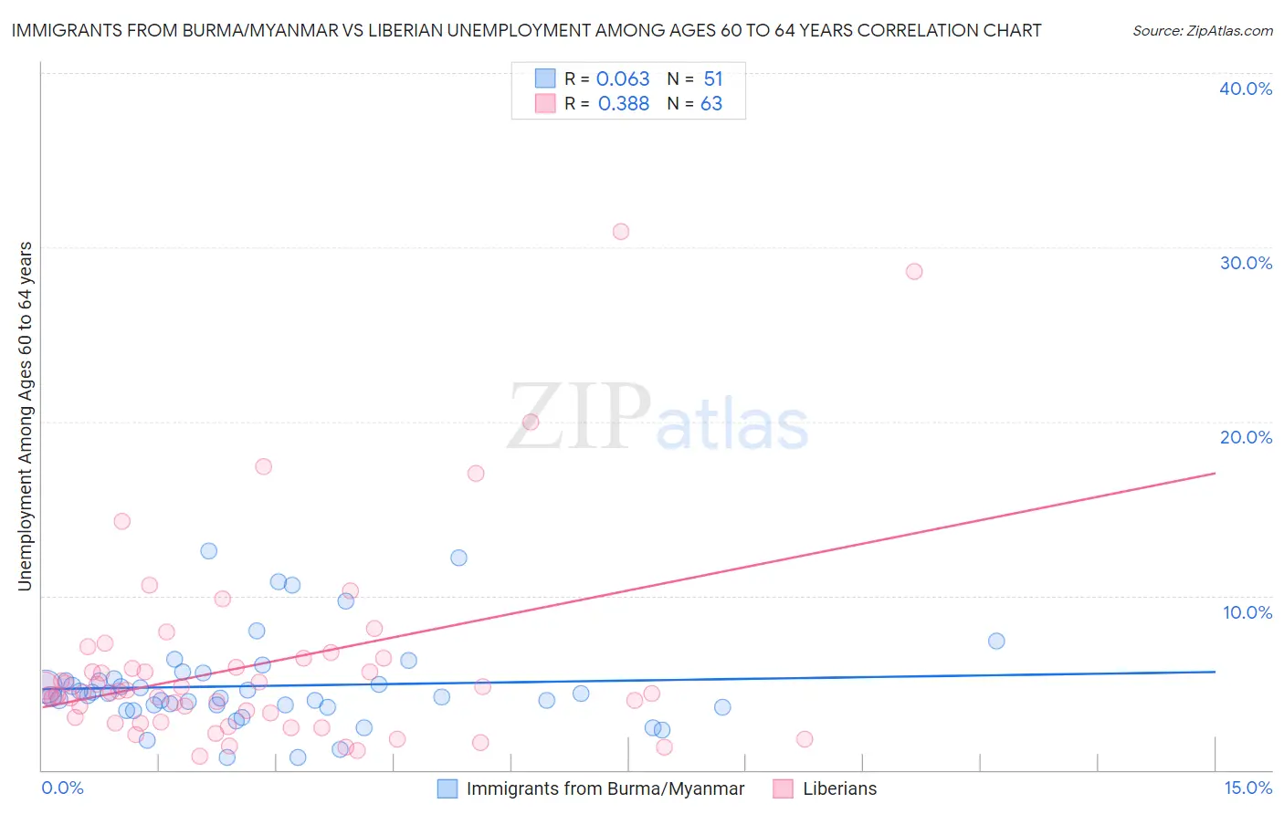 Immigrants from Burma/Myanmar vs Liberian Unemployment Among Ages 60 to 64 years