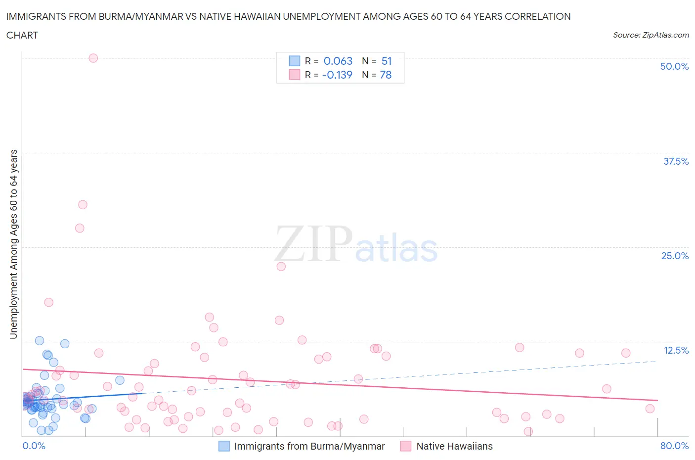 Immigrants from Burma/Myanmar vs Native Hawaiian Unemployment Among Ages 60 to 64 years