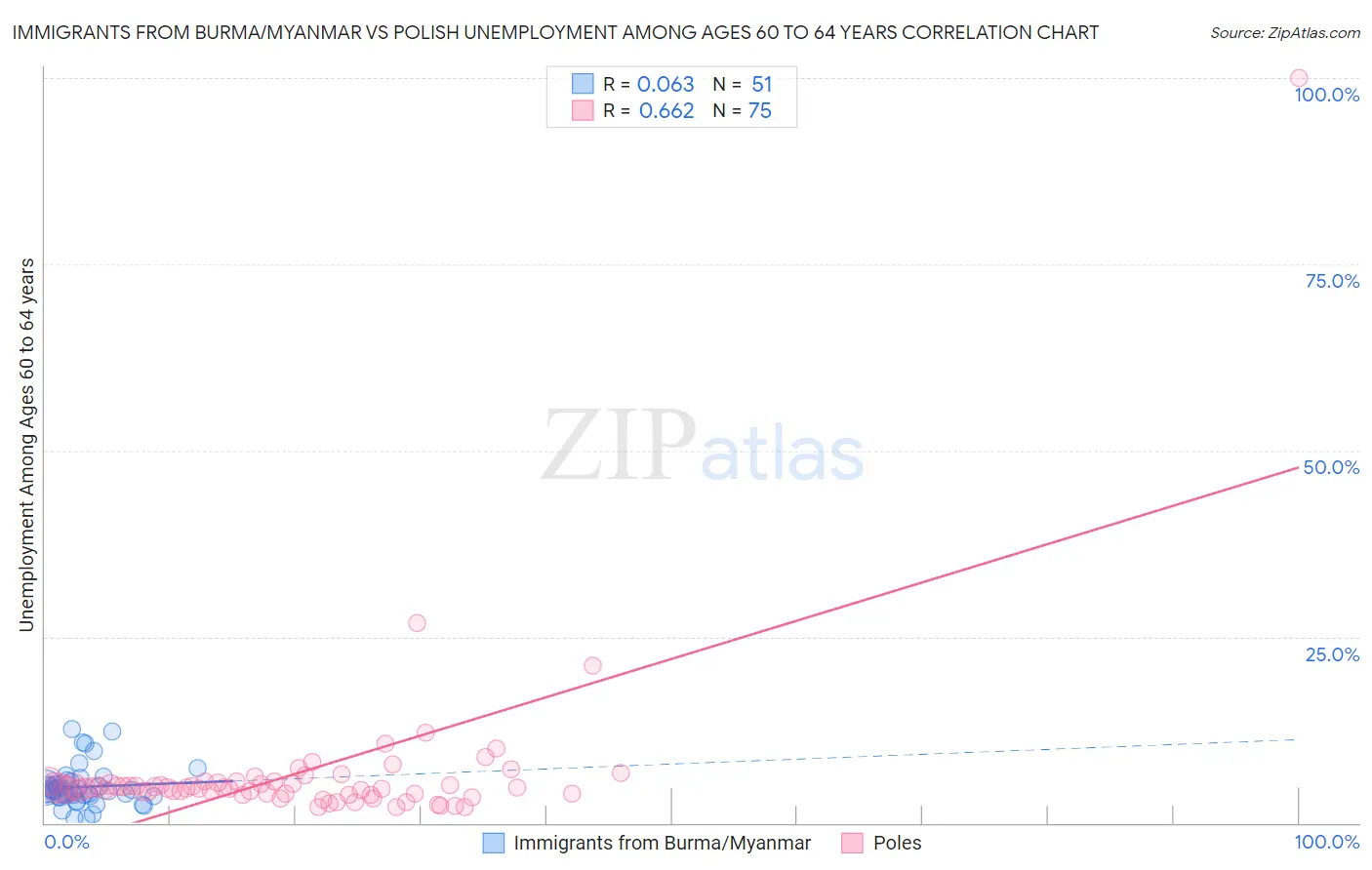 Immigrants from Burma/Myanmar vs Polish Unemployment Among Ages 60 to 64 years