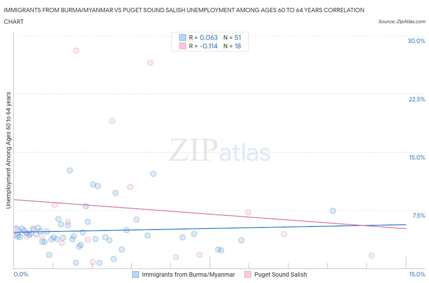 Immigrants from Burma/Myanmar vs Puget Sound Salish Unemployment Among Ages 60 to 64 years