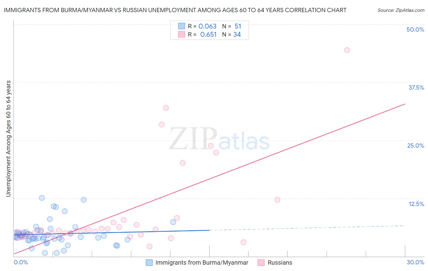 Immigrants from Burma/Myanmar vs Russian Unemployment Among Ages 60 to 64 years