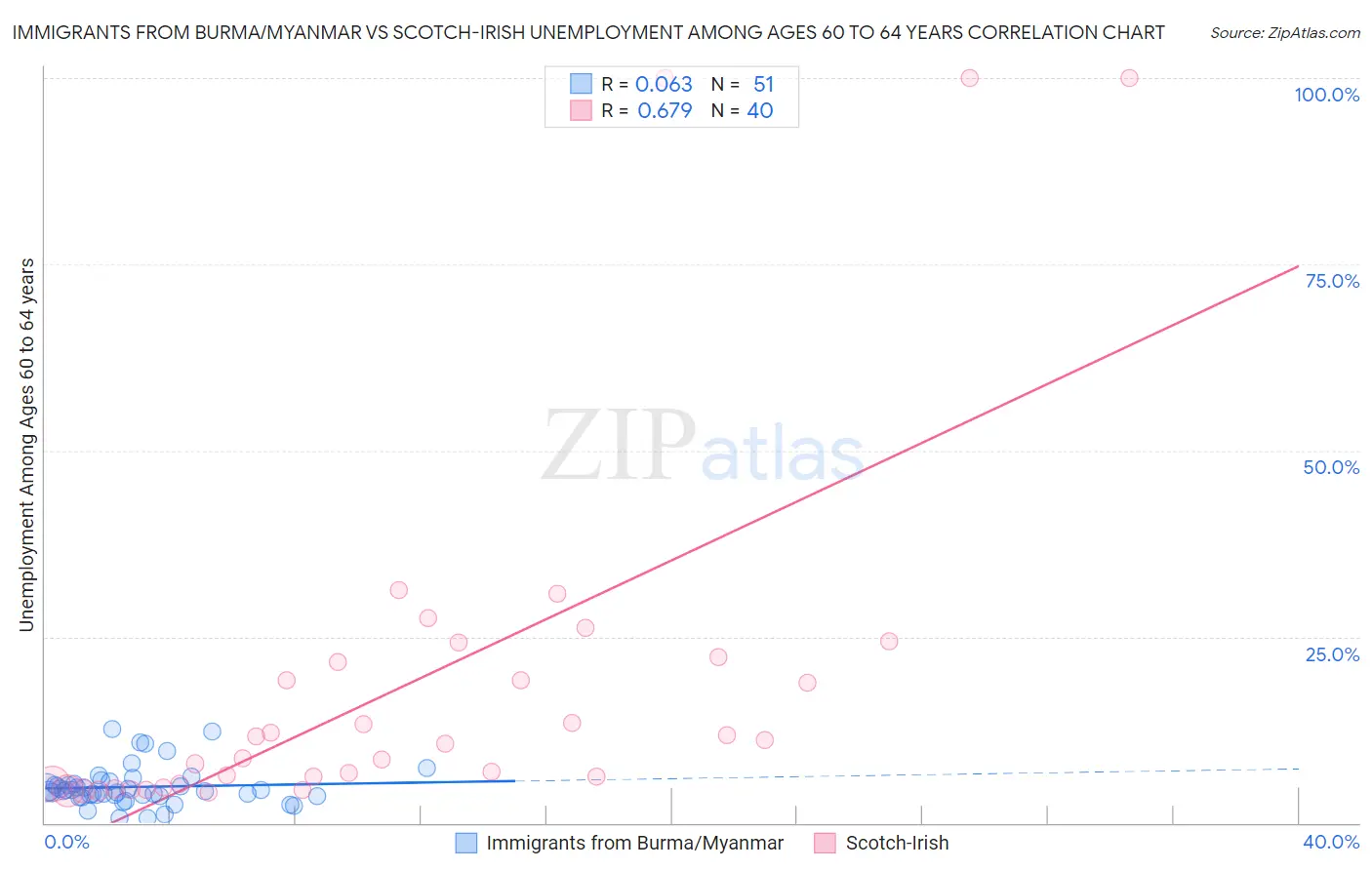 Immigrants from Burma/Myanmar vs Scotch-Irish Unemployment Among Ages 60 to 64 years