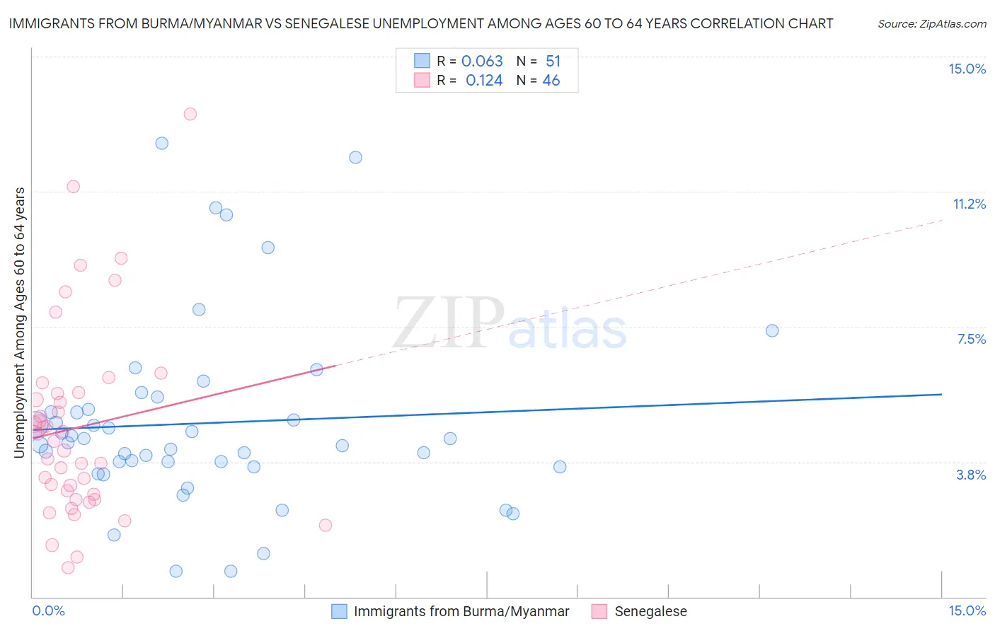 Immigrants from Burma/Myanmar vs Senegalese Unemployment Among Ages 60 to 64 years