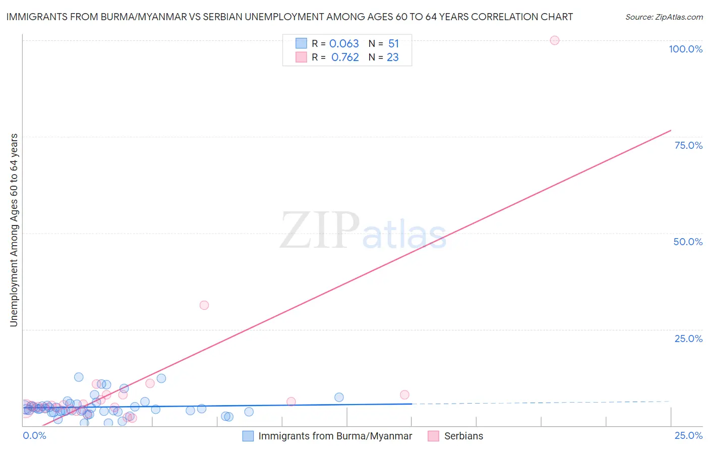 Immigrants from Burma/Myanmar vs Serbian Unemployment Among Ages 60 to 64 years