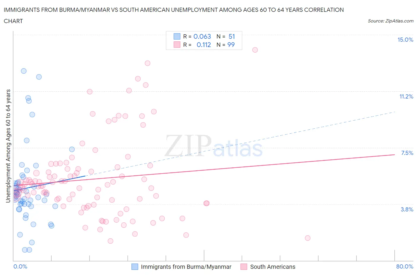 Immigrants from Burma/Myanmar vs South American Unemployment Among Ages 60 to 64 years