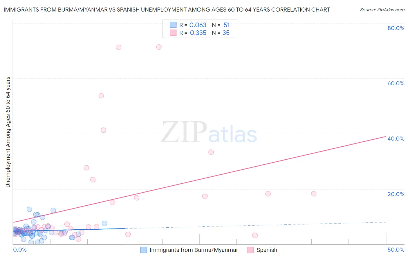 Immigrants from Burma/Myanmar vs Spanish Unemployment Among Ages 60 to 64 years