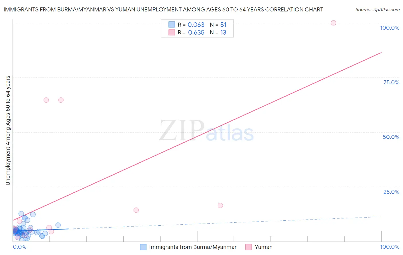 Immigrants from Burma/Myanmar vs Yuman Unemployment Among Ages 60 to 64 years