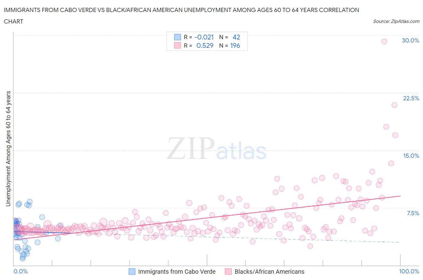 Immigrants from Cabo Verde vs Black/African American Unemployment Among Ages 60 to 64 years