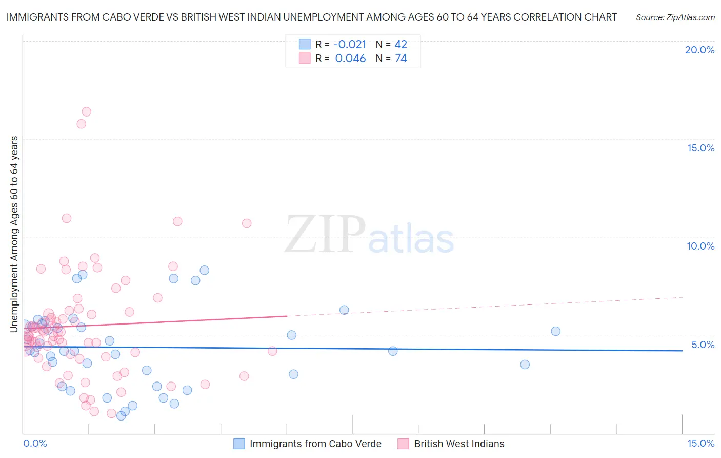 Immigrants from Cabo Verde vs British West Indian Unemployment Among Ages 60 to 64 years