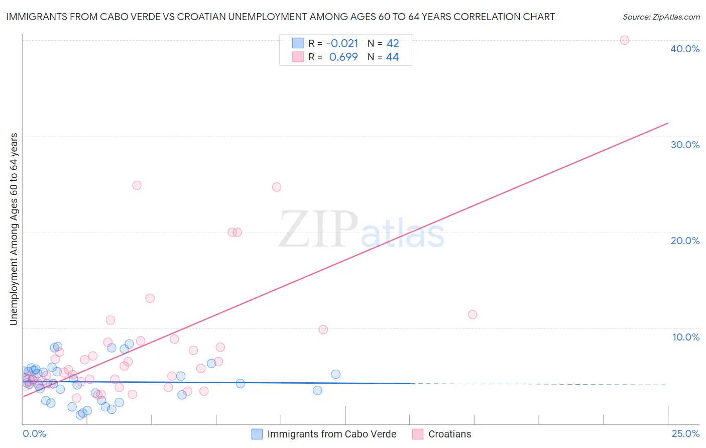 Immigrants from Cabo Verde vs Croatian Unemployment Among Ages 60 to 64 years