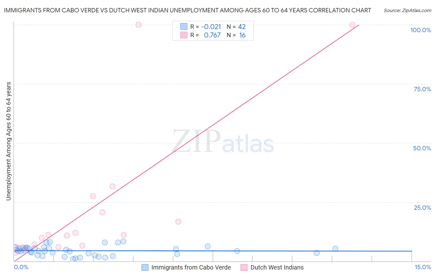 Immigrants from Cabo Verde vs Dutch West Indian Unemployment Among Ages 60 to 64 years