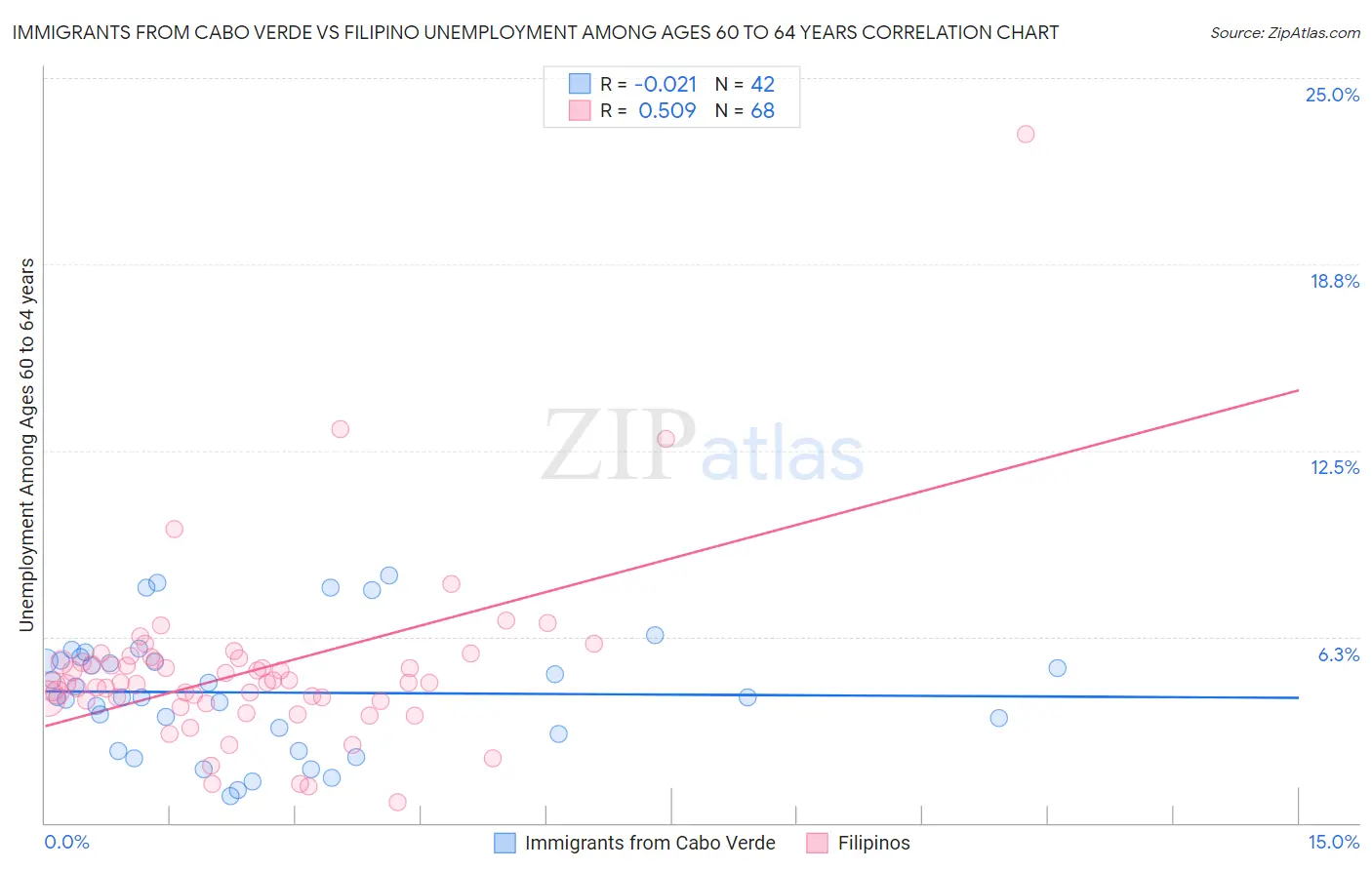 Immigrants from Cabo Verde vs Filipino Unemployment Among Ages 60 to 64 years