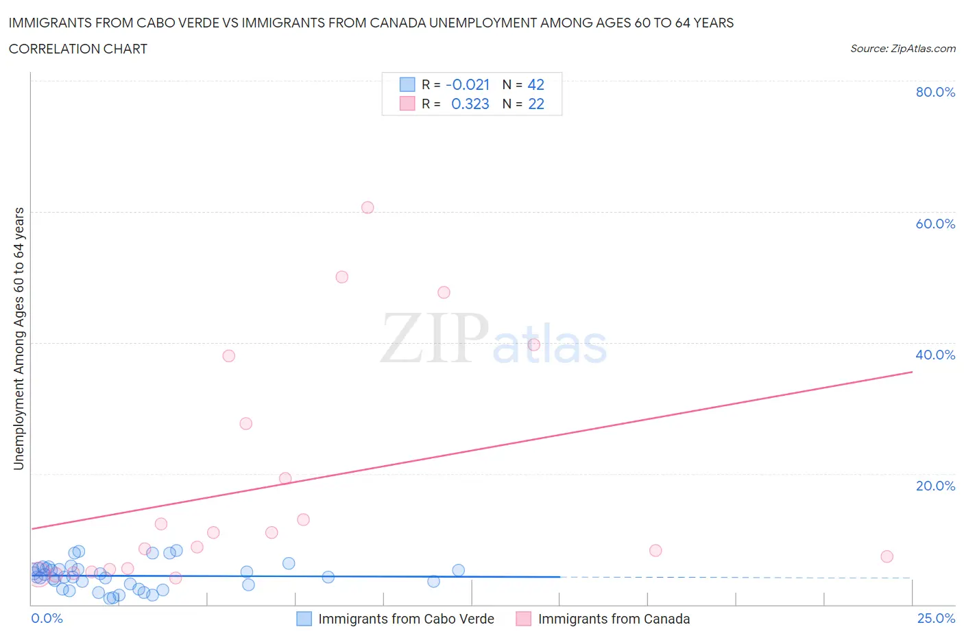 Immigrants from Cabo Verde vs Immigrants from Canada Unemployment Among Ages 60 to 64 years