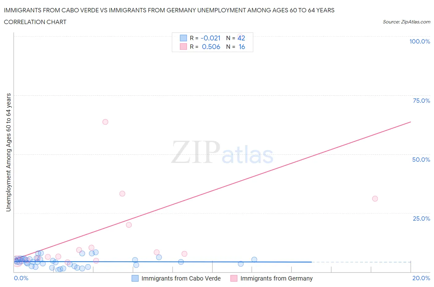 Immigrants from Cabo Verde vs Immigrants from Germany Unemployment Among Ages 60 to 64 years