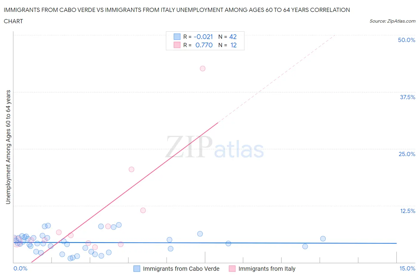 Immigrants from Cabo Verde vs Immigrants from Italy Unemployment Among Ages 60 to 64 years