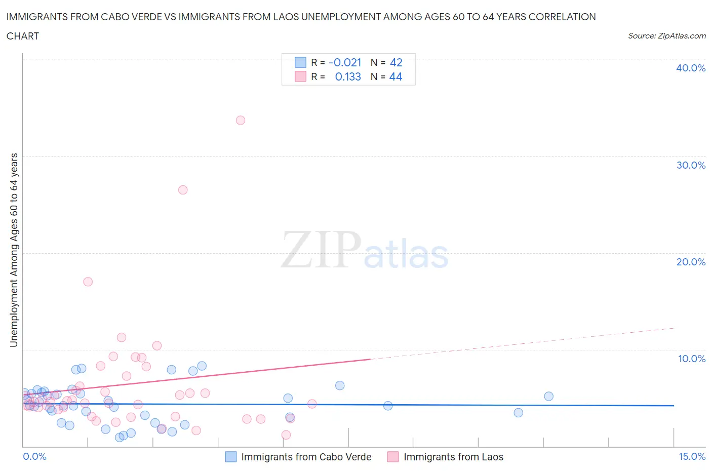 Immigrants from Cabo Verde vs Immigrants from Laos Unemployment Among Ages 60 to 64 years