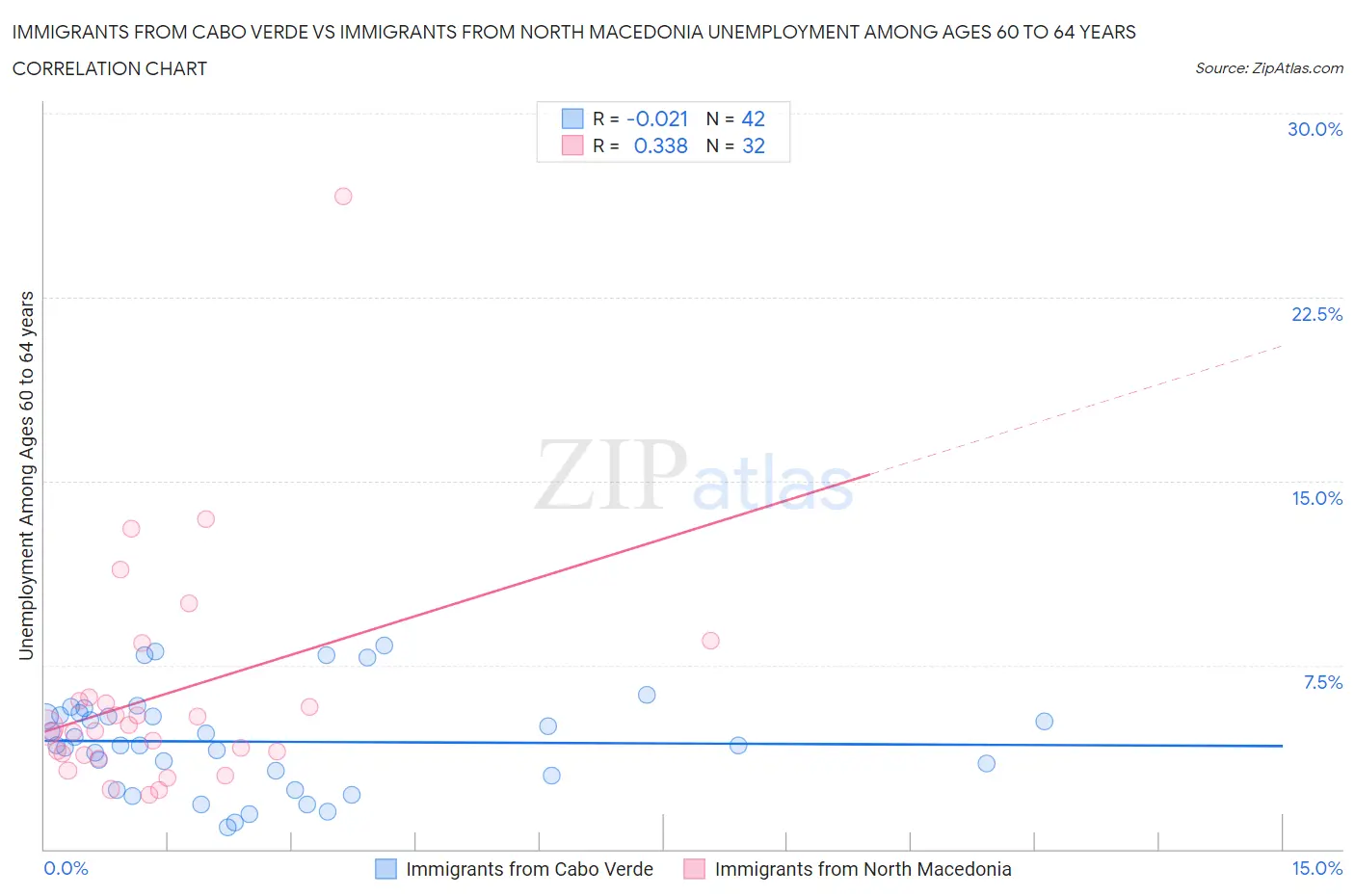 Immigrants from Cabo Verde vs Immigrants from North Macedonia Unemployment Among Ages 60 to 64 years