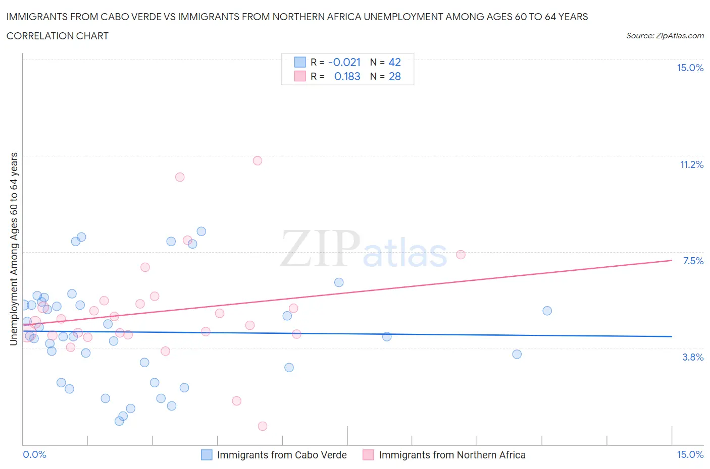 Immigrants from Cabo Verde vs Immigrants from Northern Africa Unemployment Among Ages 60 to 64 years