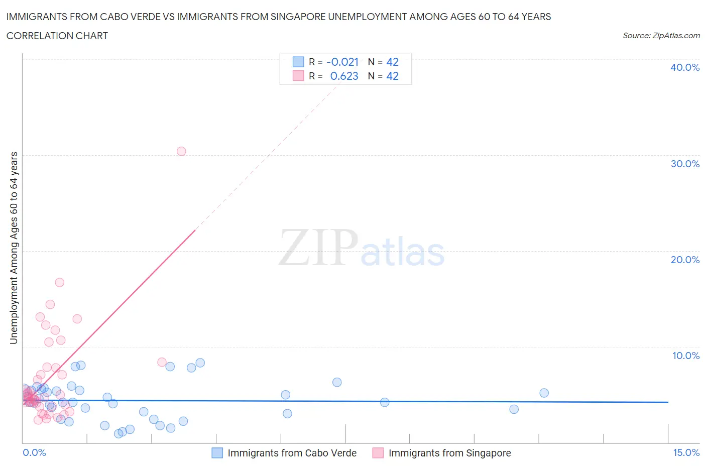 Immigrants from Cabo Verde vs Immigrants from Singapore Unemployment Among Ages 60 to 64 years