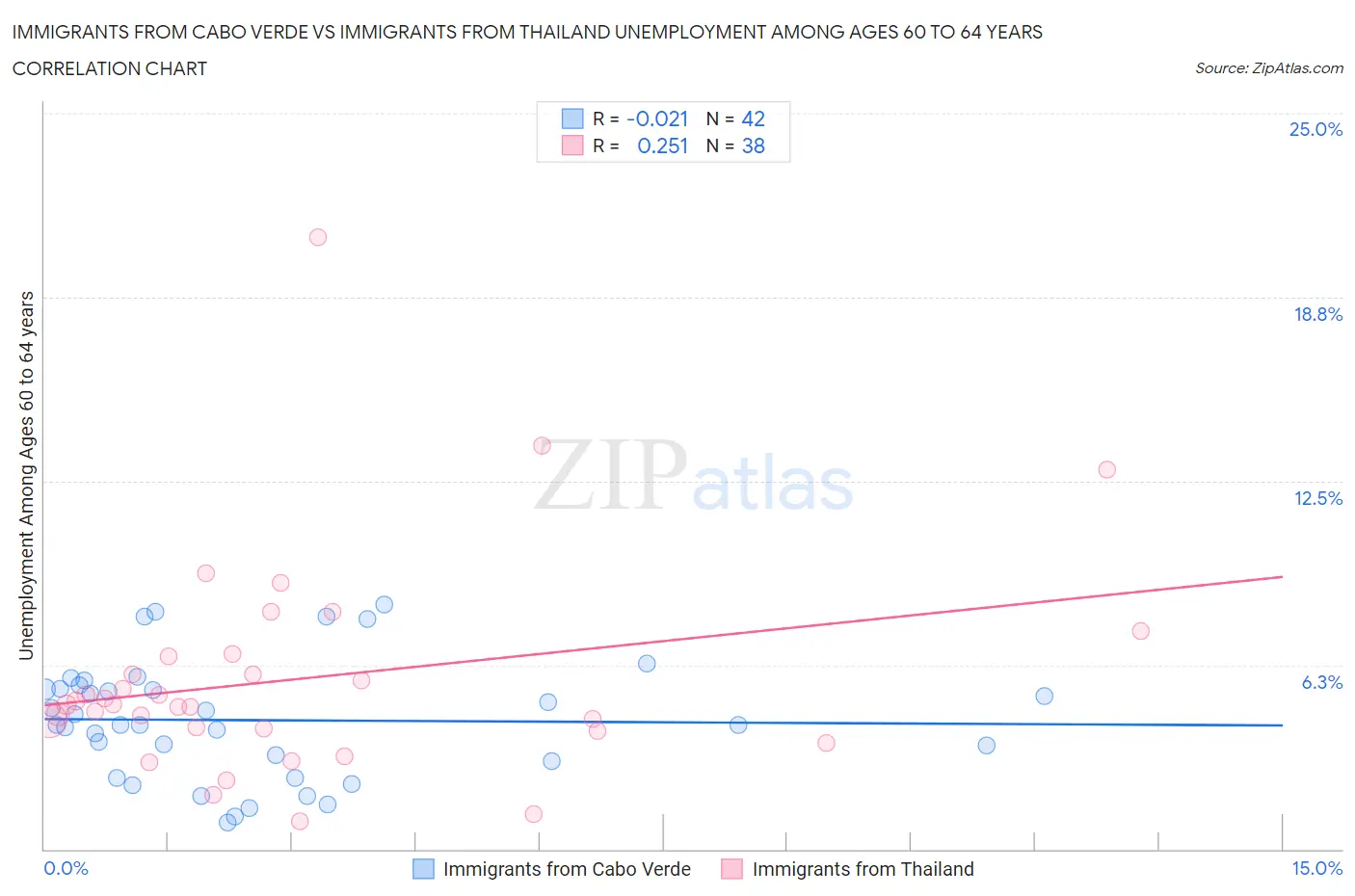 Immigrants from Cabo Verde vs Immigrants from Thailand Unemployment Among Ages 60 to 64 years