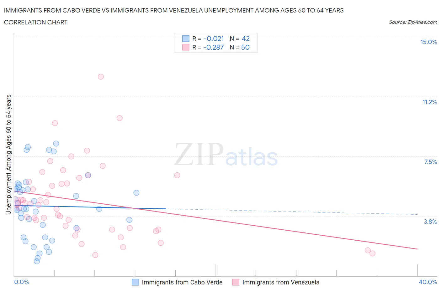 Immigrants from Cabo Verde vs Immigrants from Venezuela Unemployment Among Ages 60 to 64 years