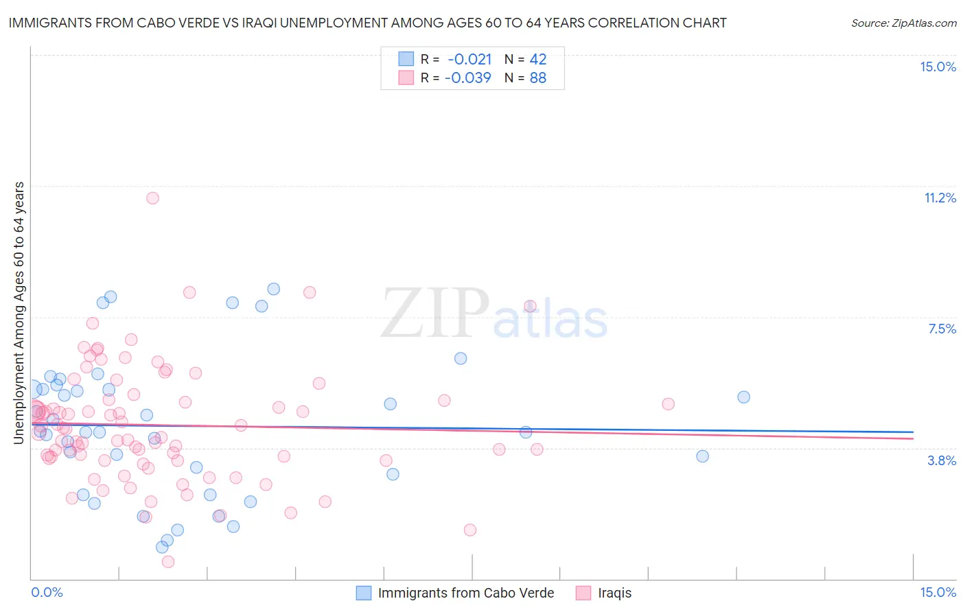 Immigrants from Cabo Verde vs Iraqi Unemployment Among Ages 60 to 64 years