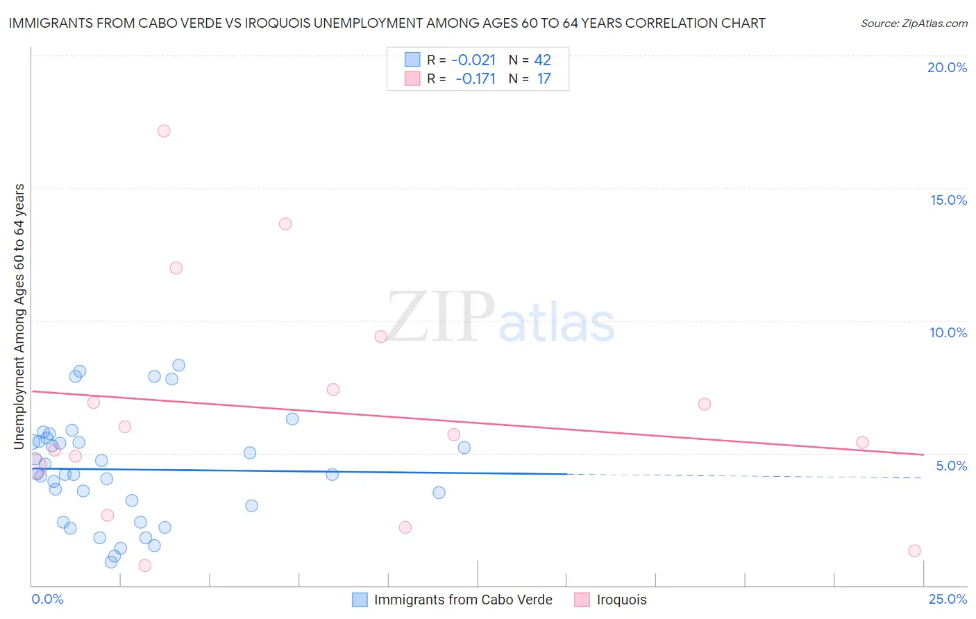 Immigrants from Cabo Verde vs Iroquois Unemployment Among Ages 60 to 64 years