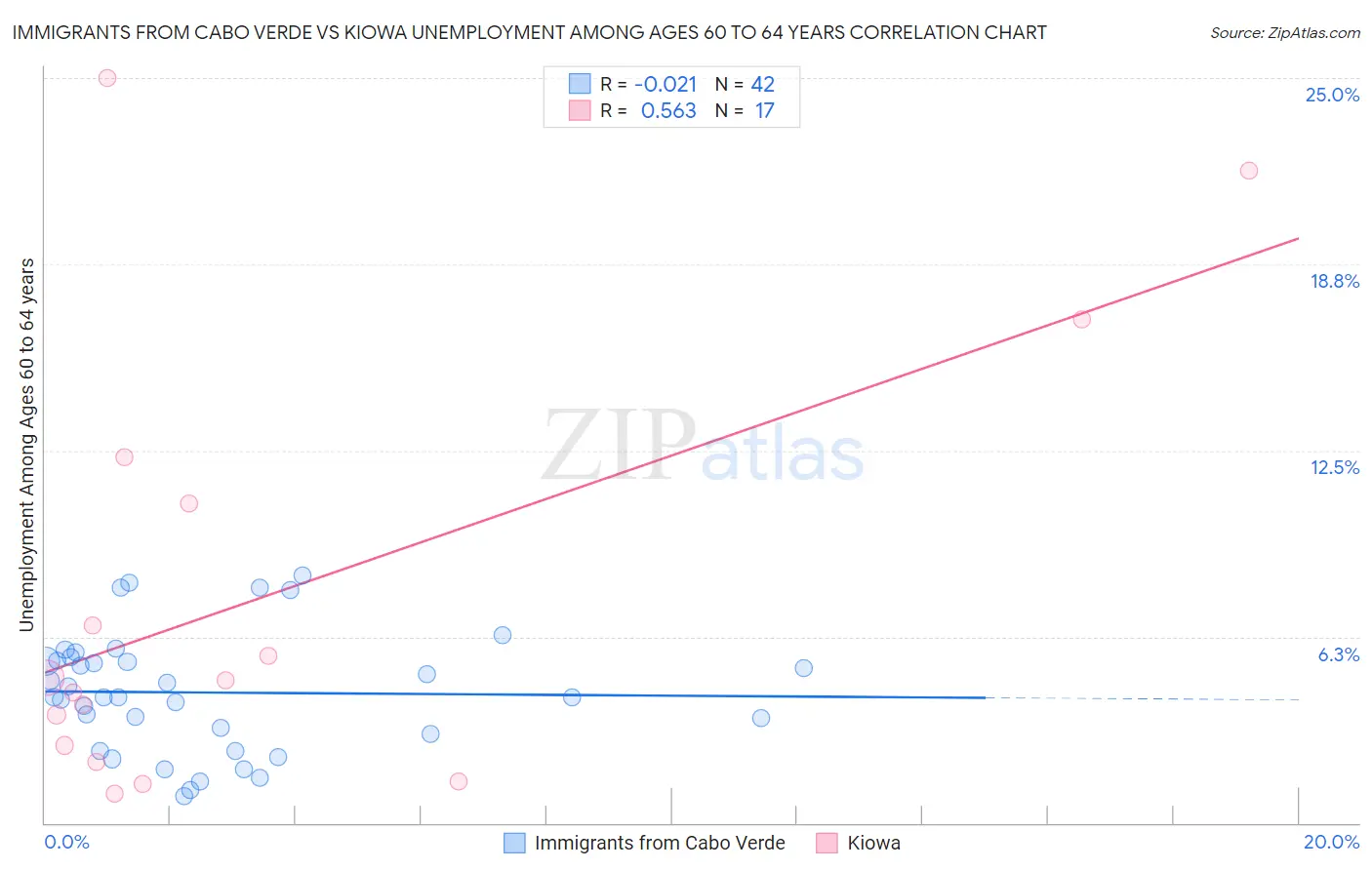 Immigrants from Cabo Verde vs Kiowa Unemployment Among Ages 60 to 64 years